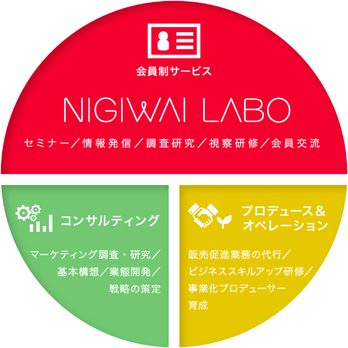 会員制サービス NIGIWAI LABO セミナー／情報発信／調査研究／視察研修／会員交流 コンサルティング マーケティング調査・研究／基本構想／業態開発／戦略の策定 プロデュース＆オペレーション 販売促進業務の代行／ビジネススキルアップ研修／事業化プロデューサー育成